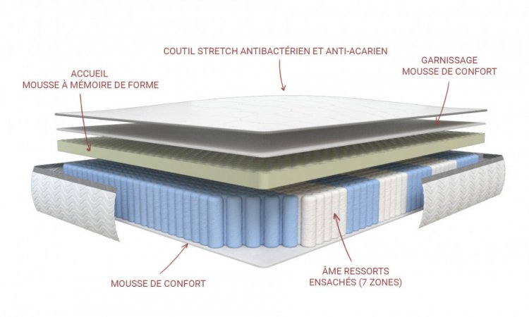 Technicité du matelas ressort ensanchés